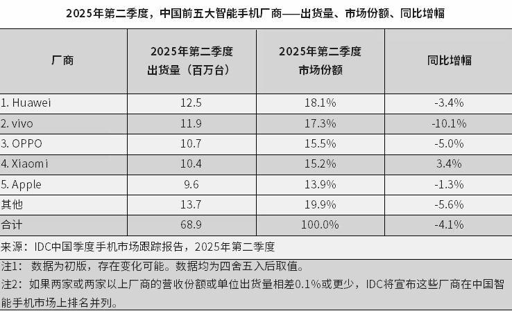 华为2025年第二季度中国市场出货1250万台 四年后重新夺回榜首